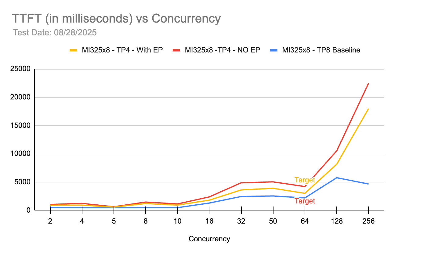 TTFT vs. Concurrency

This chart shows Time to First Token (TTFT, in milliseconds) as a function of request concurrency, comparing three configurations on Mi325x8:

Mi325x8 – TP4 with Expert Parallel (EP)

Mi325x8 – TP4 without EP (No EP)

Mi325x8 – TP8 Baseline

The target concurrency is 64, which is explicitly labeled on the graph.